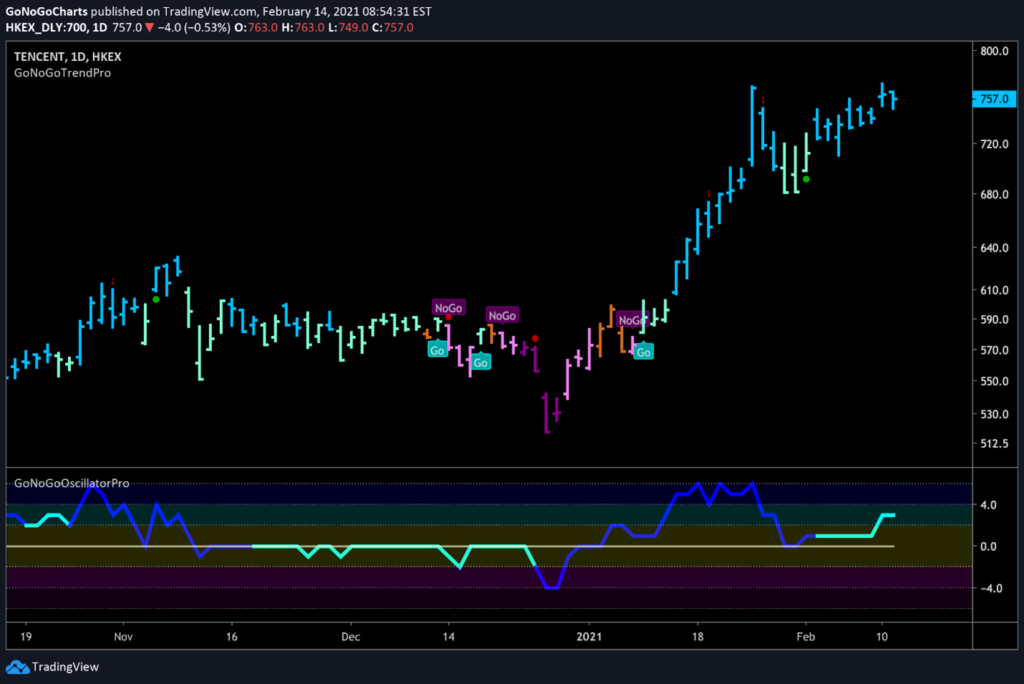 Tencent Daily GoNoGo Trend