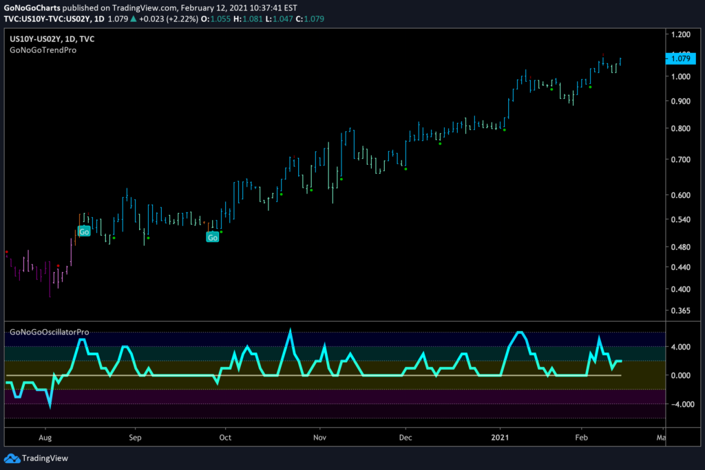 Yield Curve of 10yr/2yr Treasuries