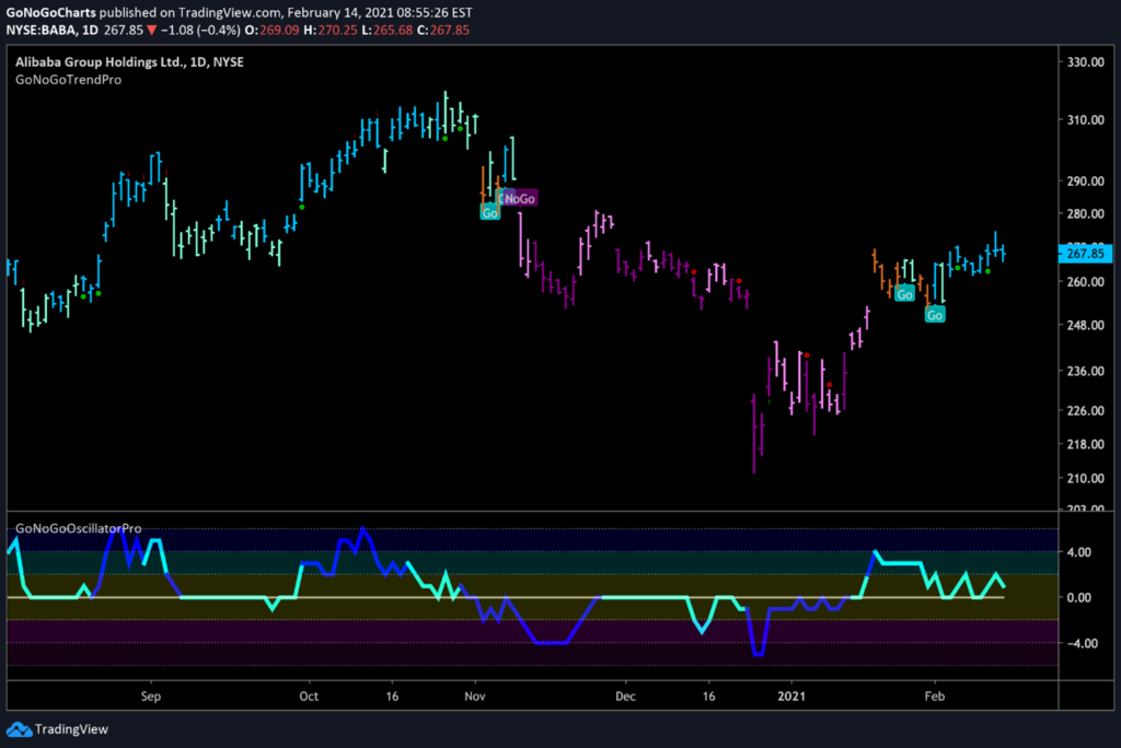 Alibaba Daily GoNoGo Trend