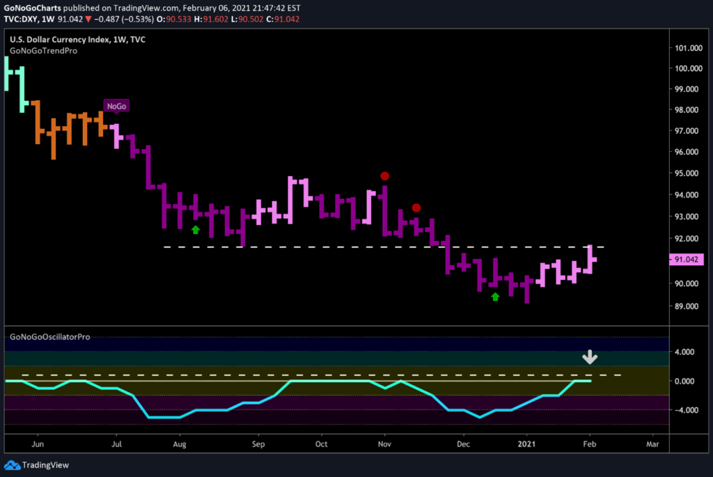 Dollar Index Weekly Chart = Bearish