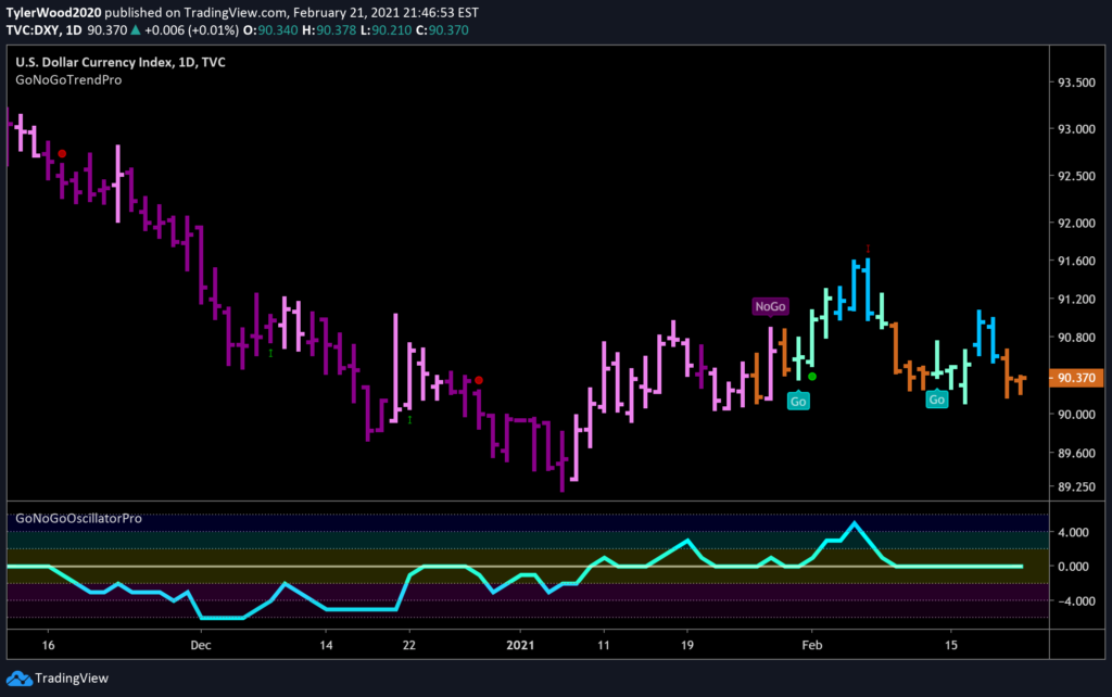 Dollar Index $DXY GoNoGo Daily Feb 21