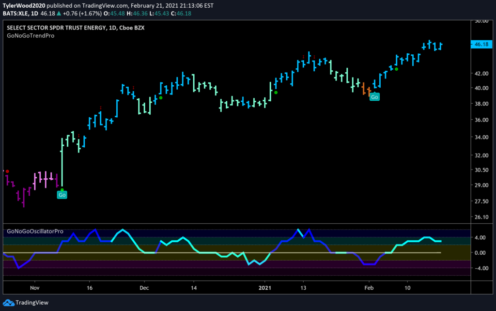 Energy $XLE GoNoGo Daily Feb 21