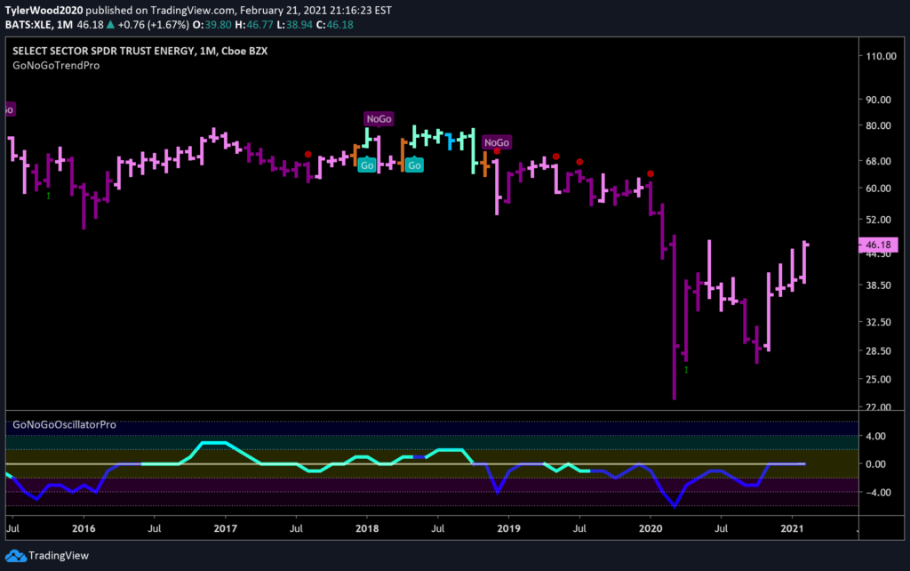 Energy $XLE GoNoGo Monthly Feb 21