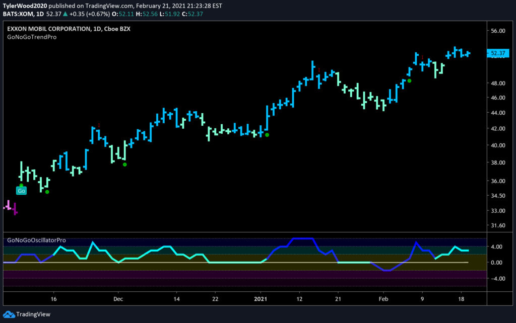 Exxon Mobil $XOM GoNoGo Daily Feb 21