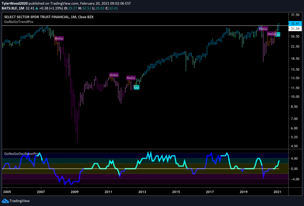 Financial Sector ETF $XLF Monthly GoNoGo Trend 022021