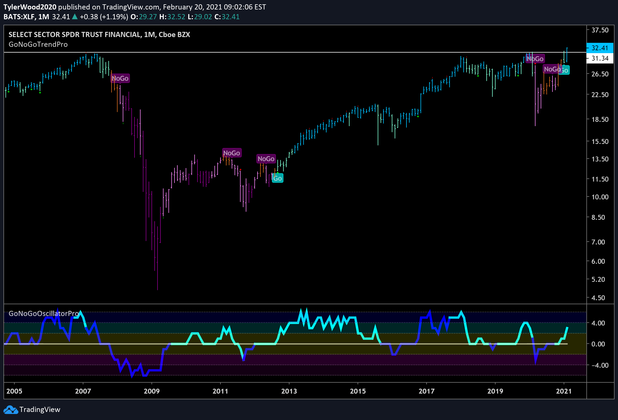 Economic growth leads a steepening yield curve, supporting cyclical equities $XLF, $XLE