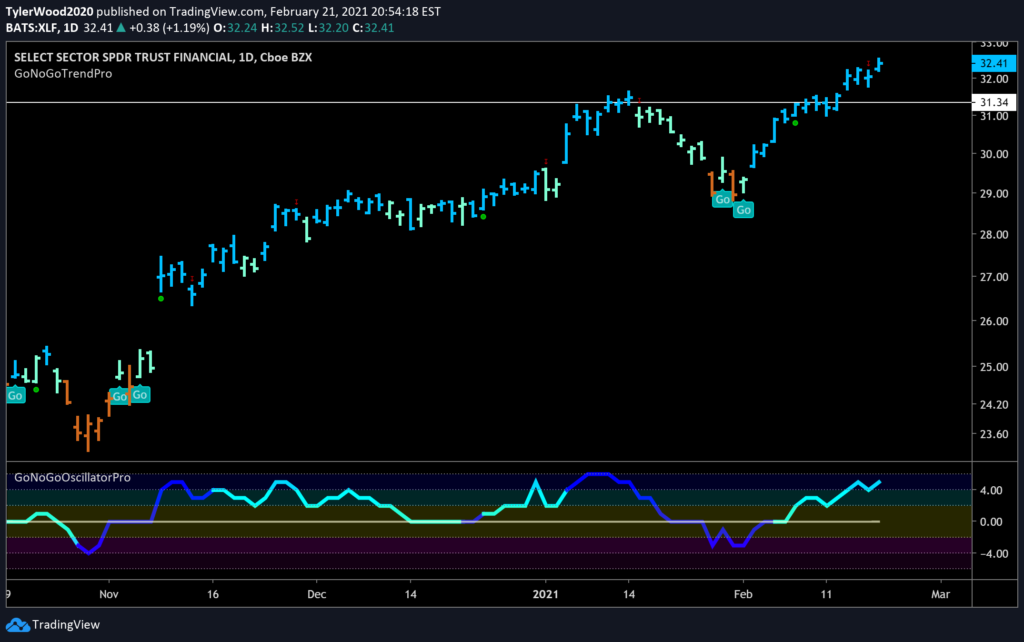 Financials $XLF GoNoGo Daily Feb 21