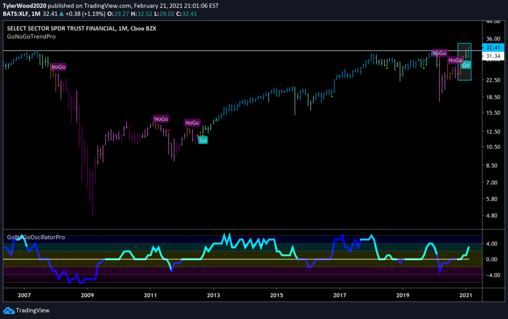 Financials $XLF GoNoGo Monthly Feb 21