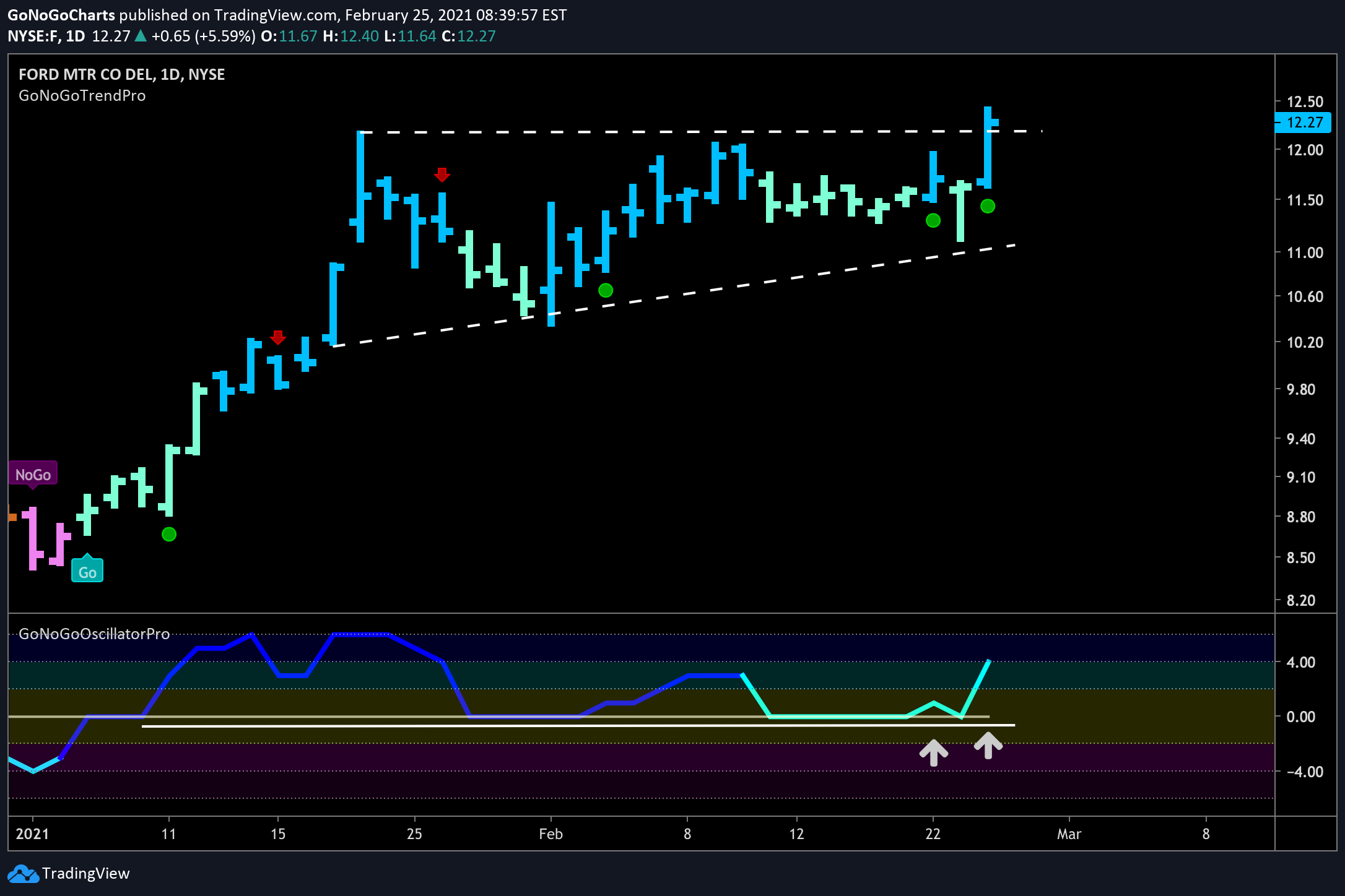 Ford Motor Company trying to break to the upside of ascending triangle