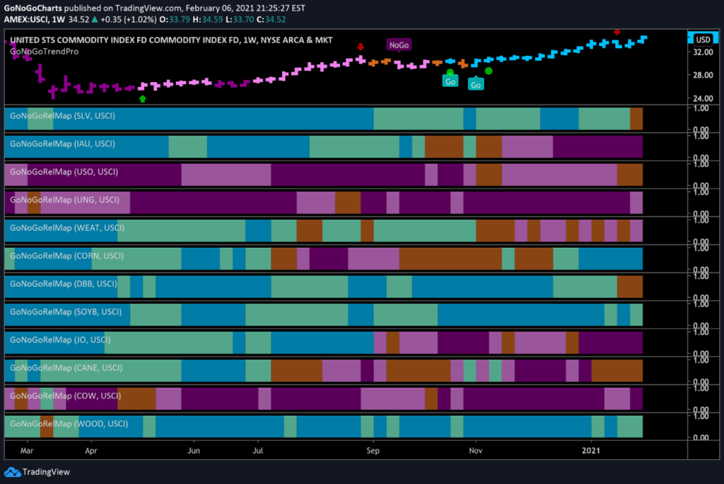 GoNoGo RelMap USCI Commodities Index Feb 8 2021