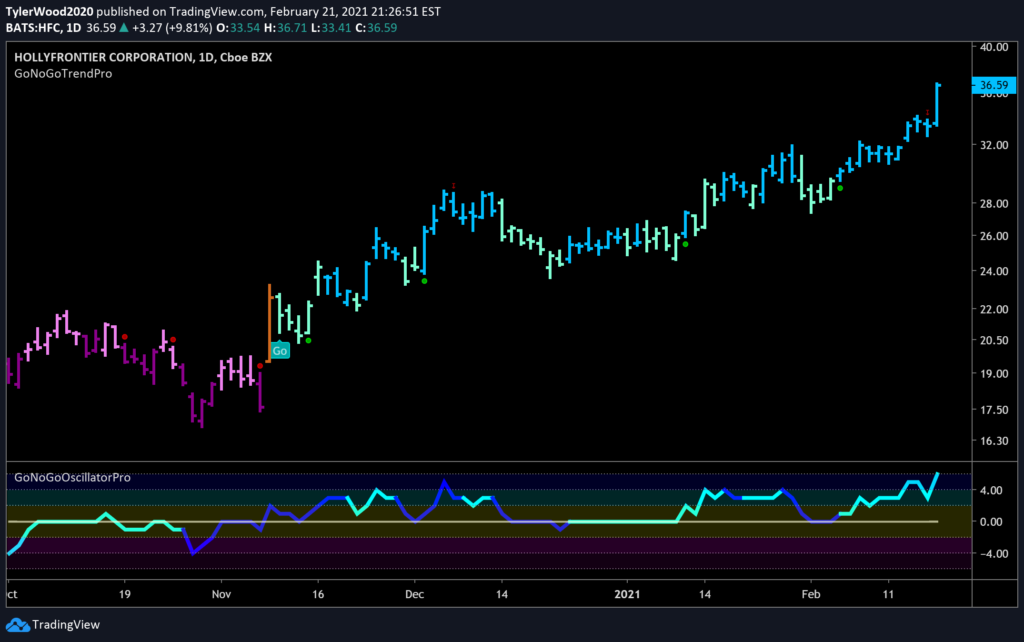 HollyFrontier Corp $HFC GoNoGo Daily Feb 21