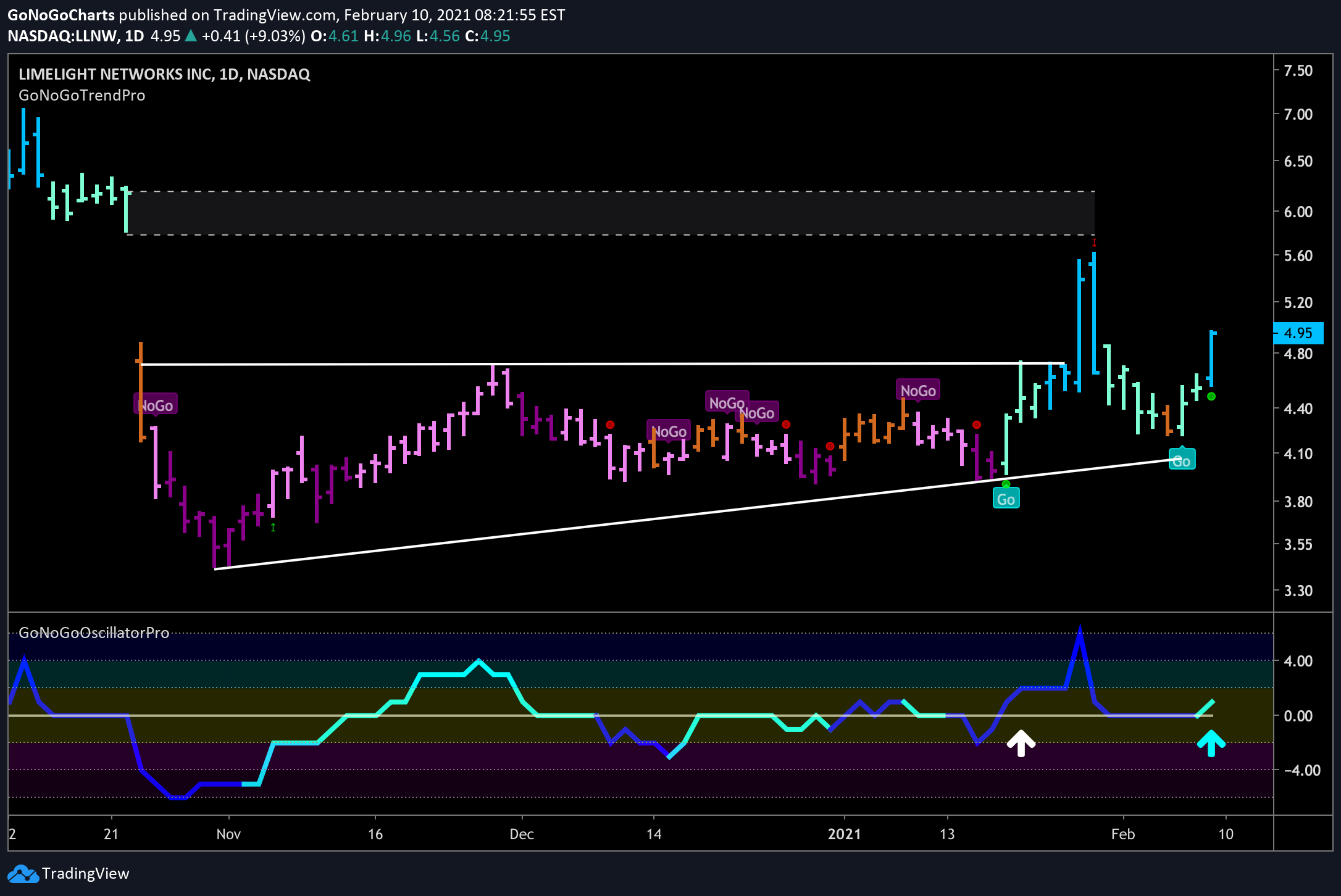 LLNW shows low risk re-entry