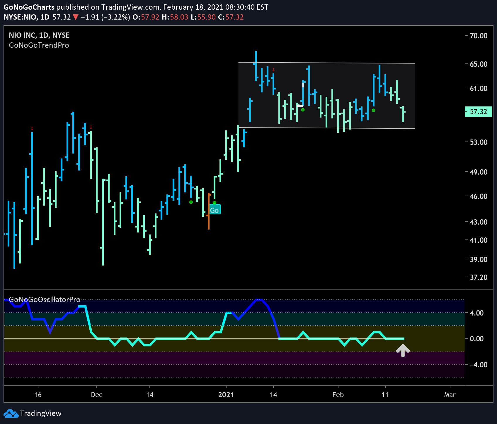 NIO consolidating sideways at bottom of channel