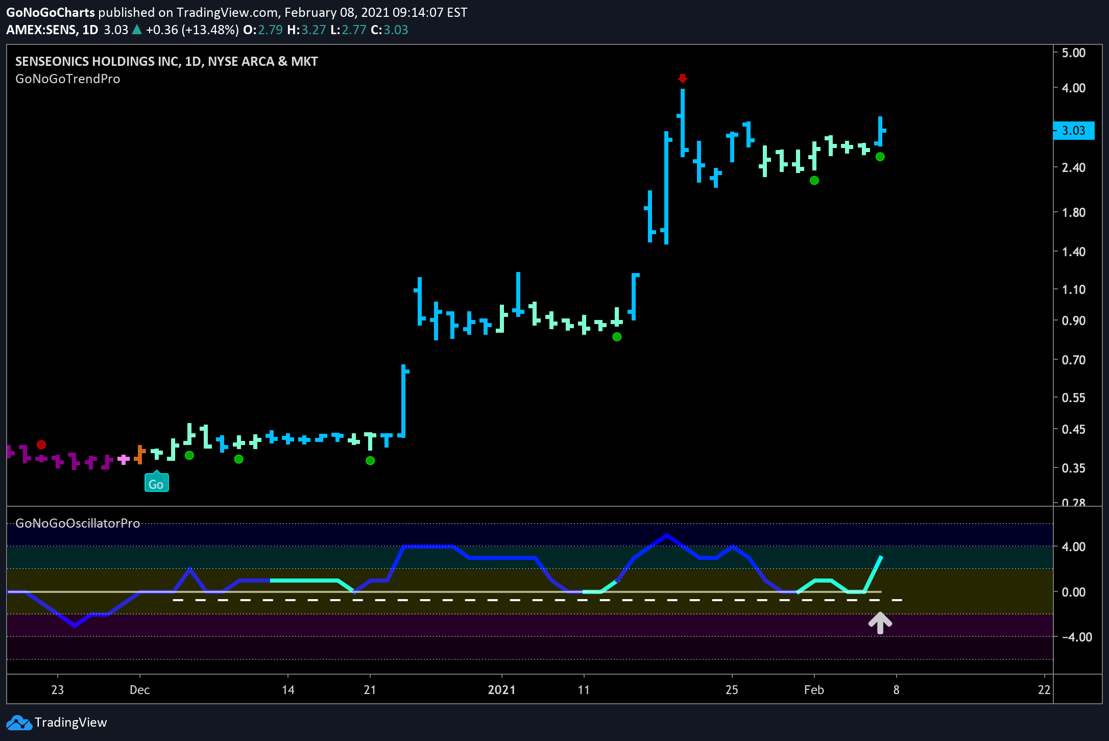 Senseonics Holdings looking to test prior high