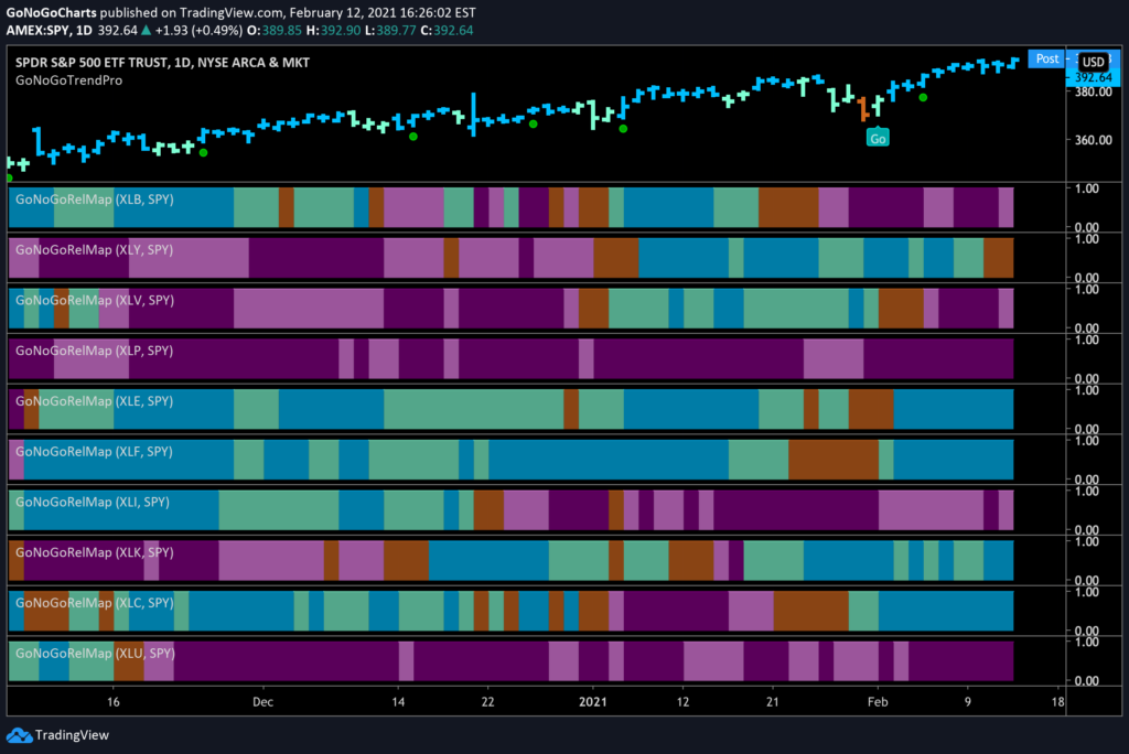 GoNoGo RelMap S&P Sectors 021221