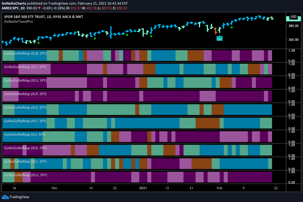 S&P Sector RelMap Feb 21