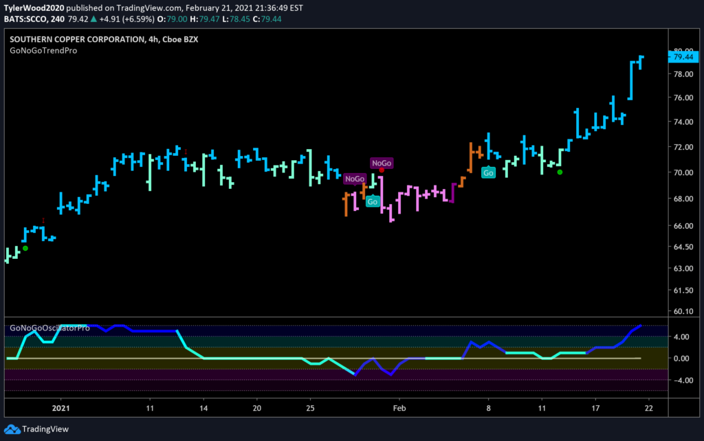 Southern Copper Corp $SCCO GoNoGo 4HR Feb 21
