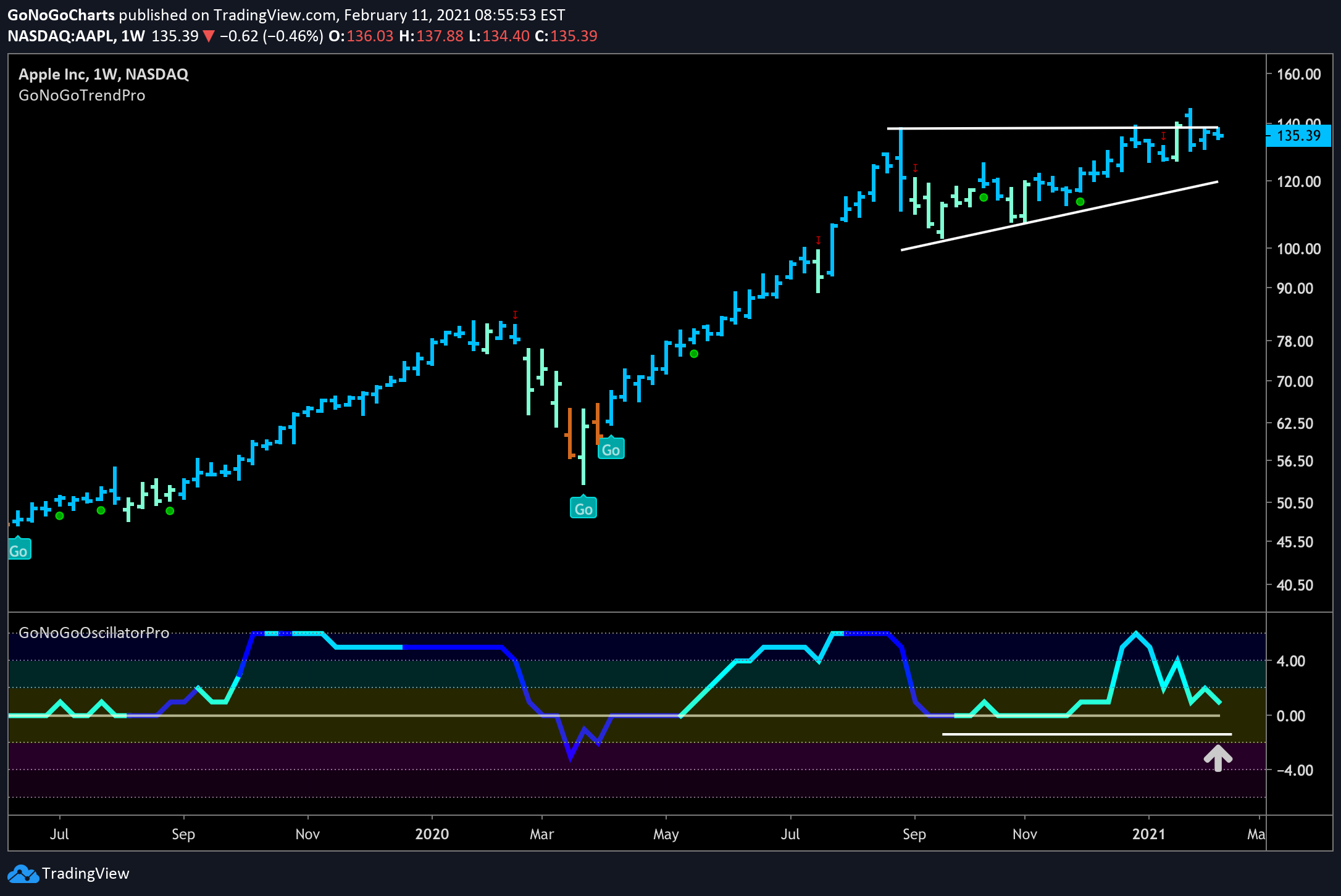 AAPL needs to follow through on attempts to set new high