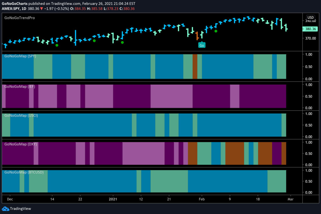 GoNoGo Asset Class Heat Map daily 2-26