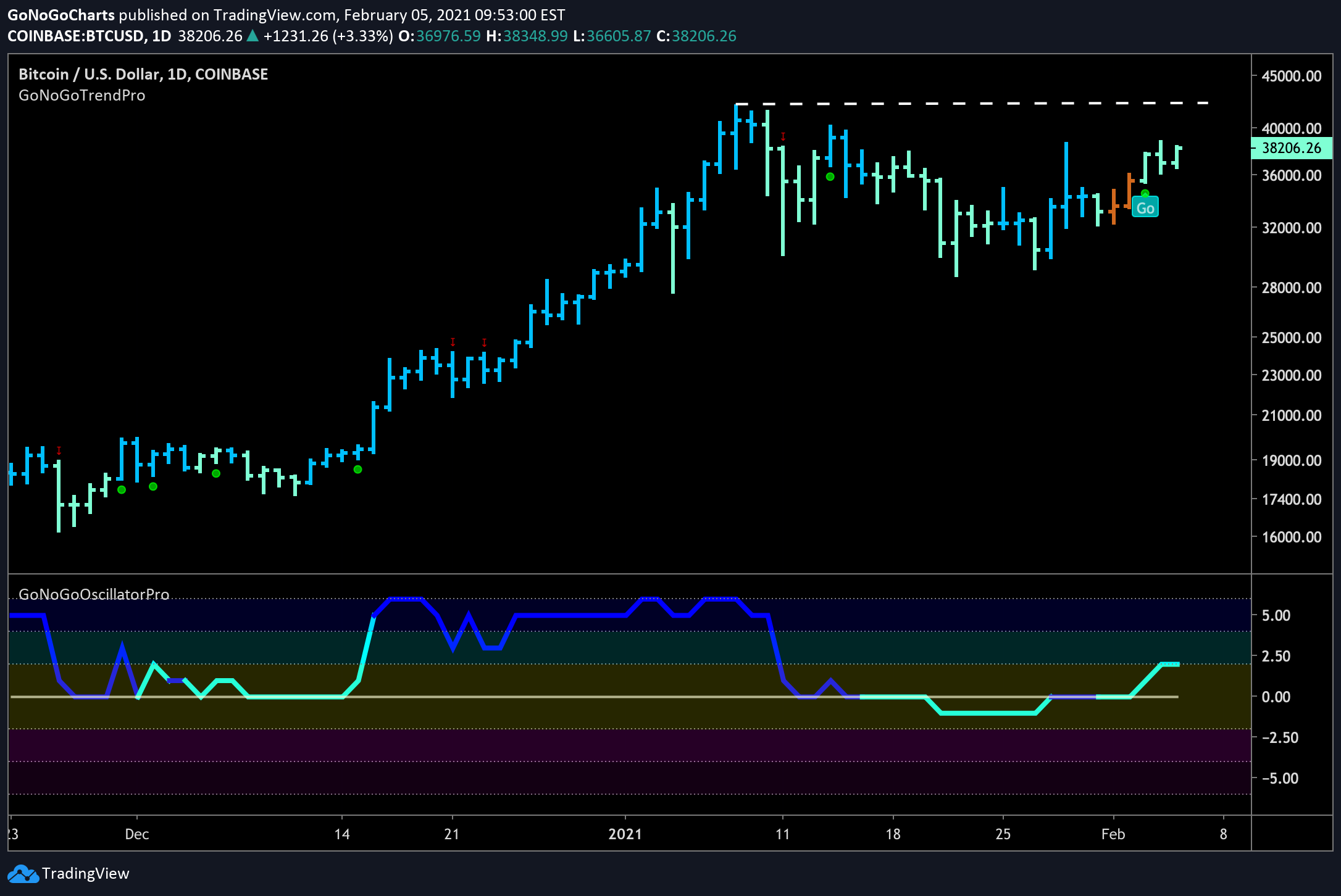 Can Bitcoin go higher still?