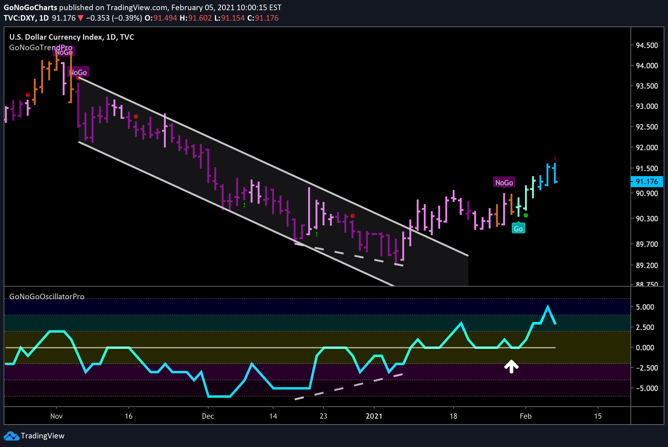 Short term Dollar Strength