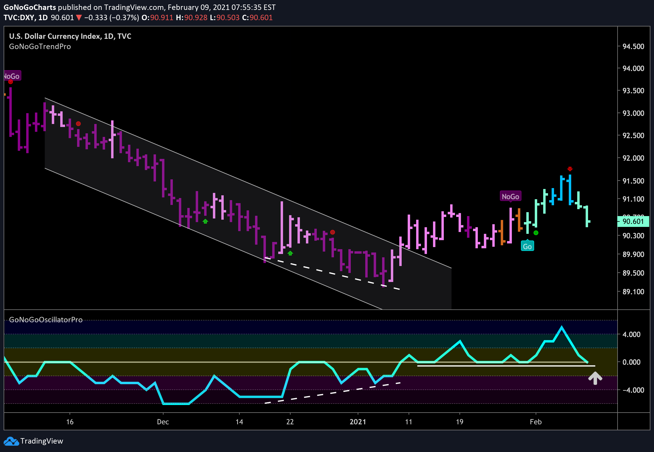 Dollar needs to find support