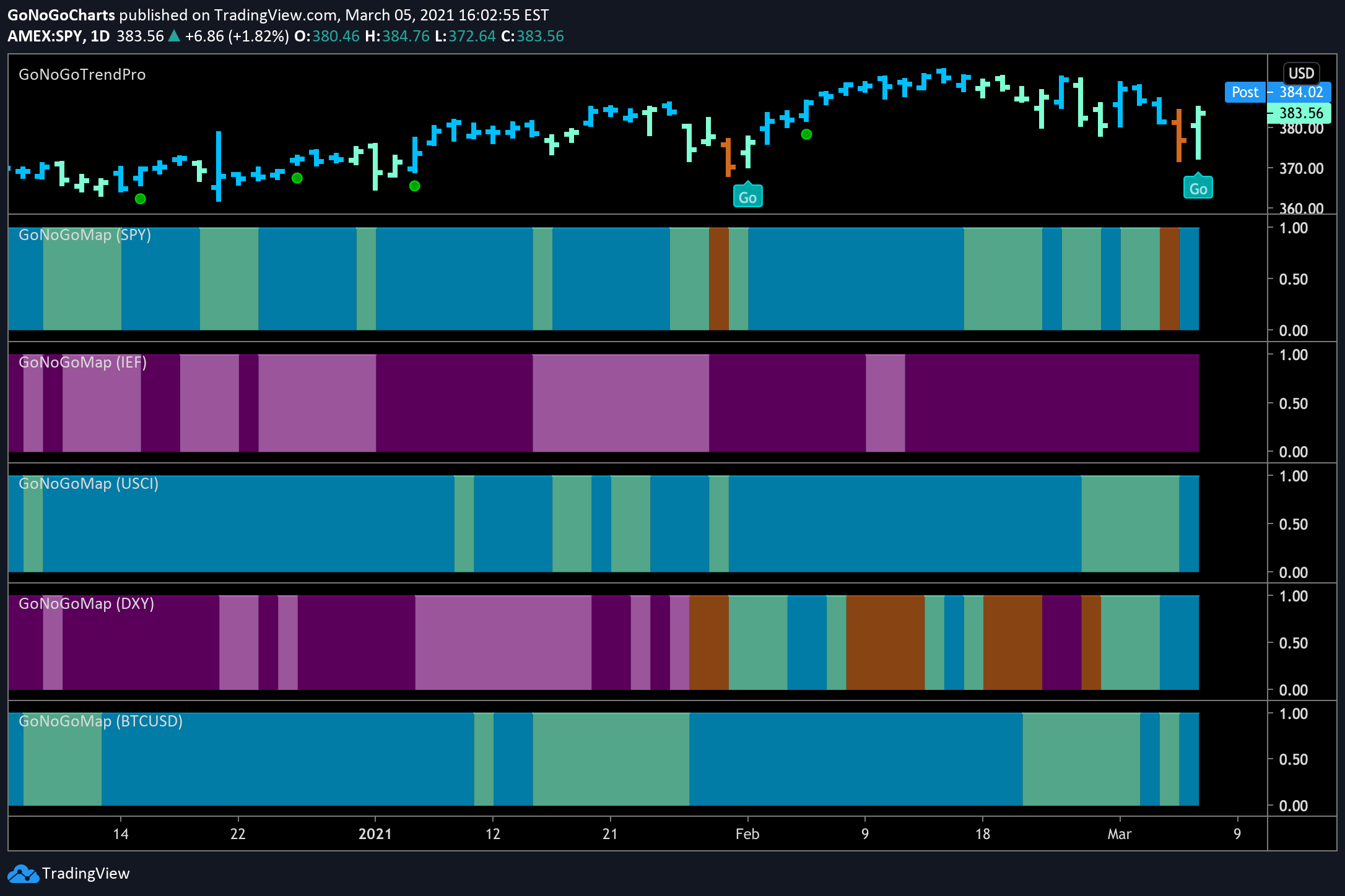 Value Leads Growth, Resources Lead Tech, Rotation is Bullish