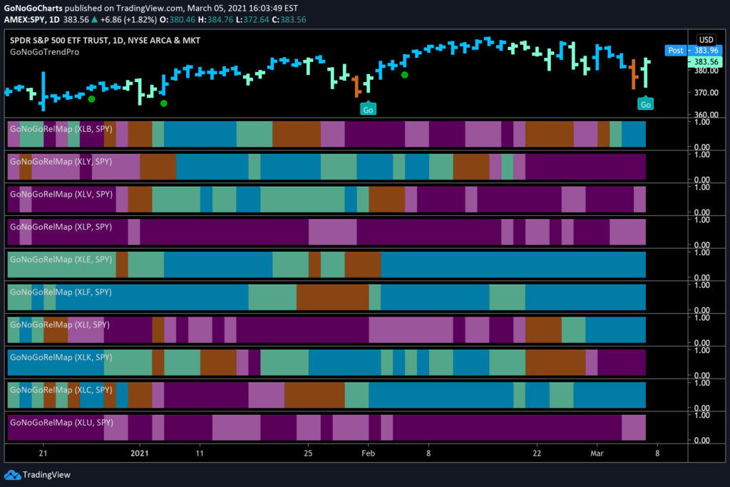 GoNoGo RelMap S&P Sectors