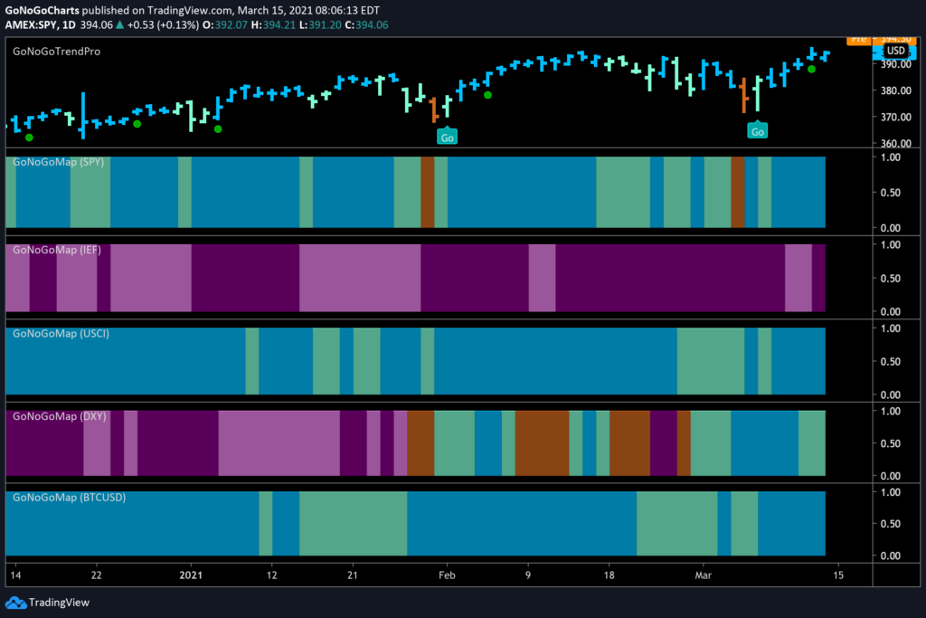 Cross Asset Class Comparison Daily GoNoGo HeatMap