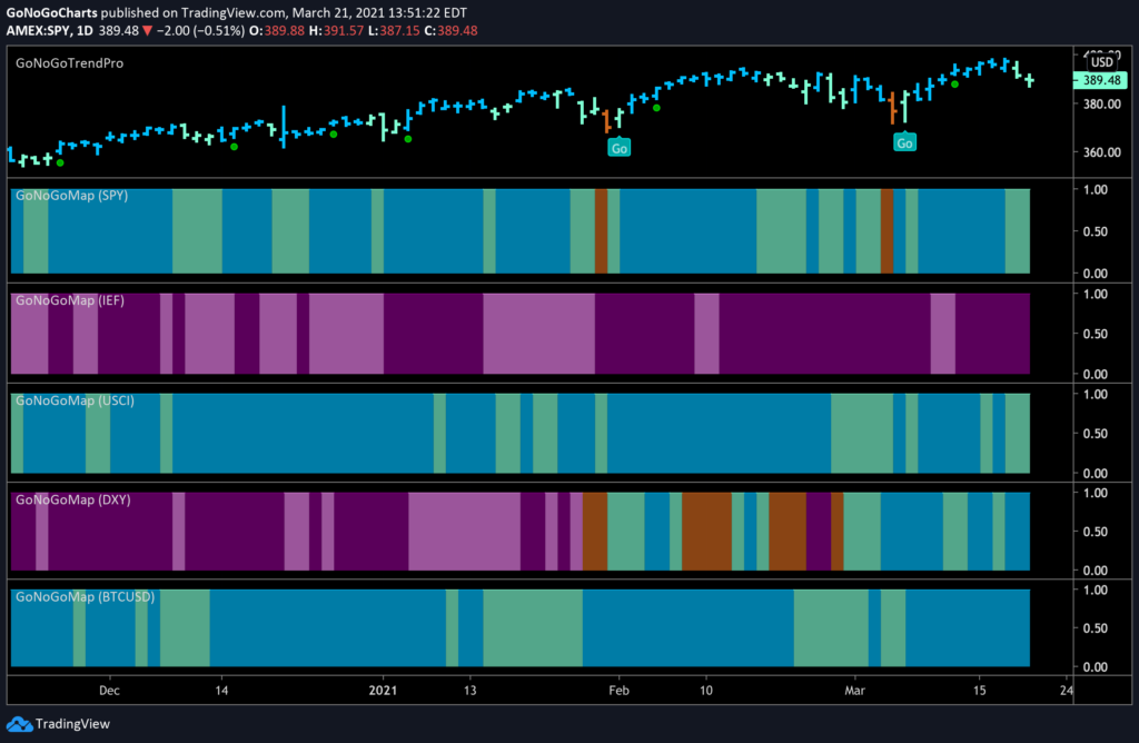 Cross Asset GoNoGo Heat Map Daily