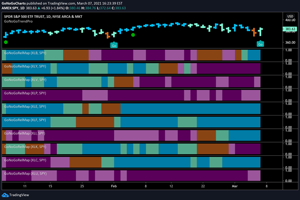 GoNoGo RelMap S&P Equity Sectors Daily