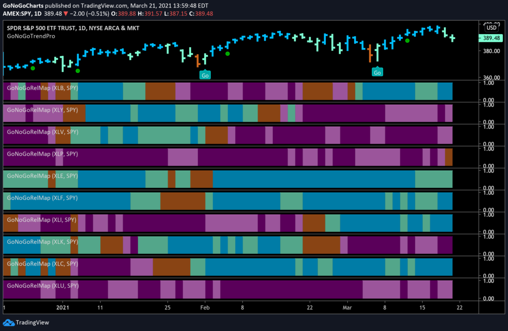 S&P Equity Sector GoNoGo RelMap Daily