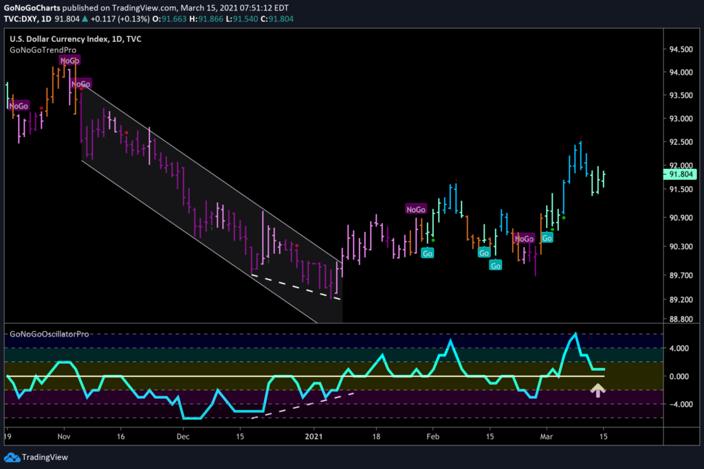 $DXY Daily GoNoGo Trend