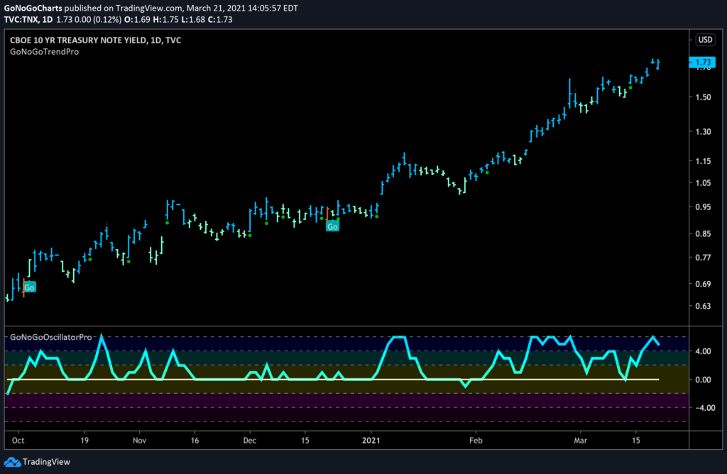 $TNX 10 yr Treasury Yields Daily GoNoGo Trend