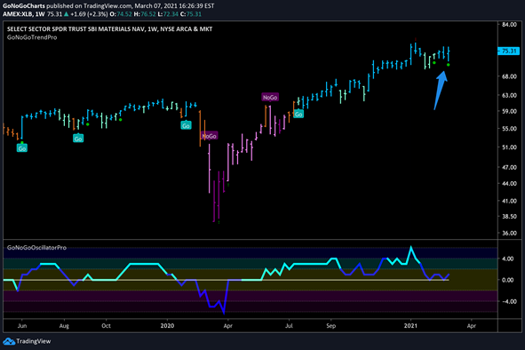 $XLB Materials Sector Weekly GoNoGo Trend