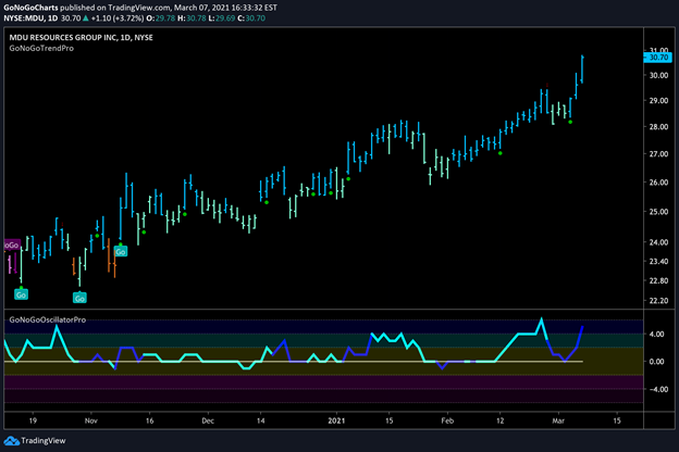 $MDU Resources Group Daily GoNoGo Trend