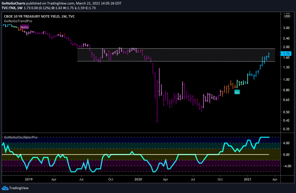 $TNX 10 yr Treasury Yields Weekly GoNoGo Trend