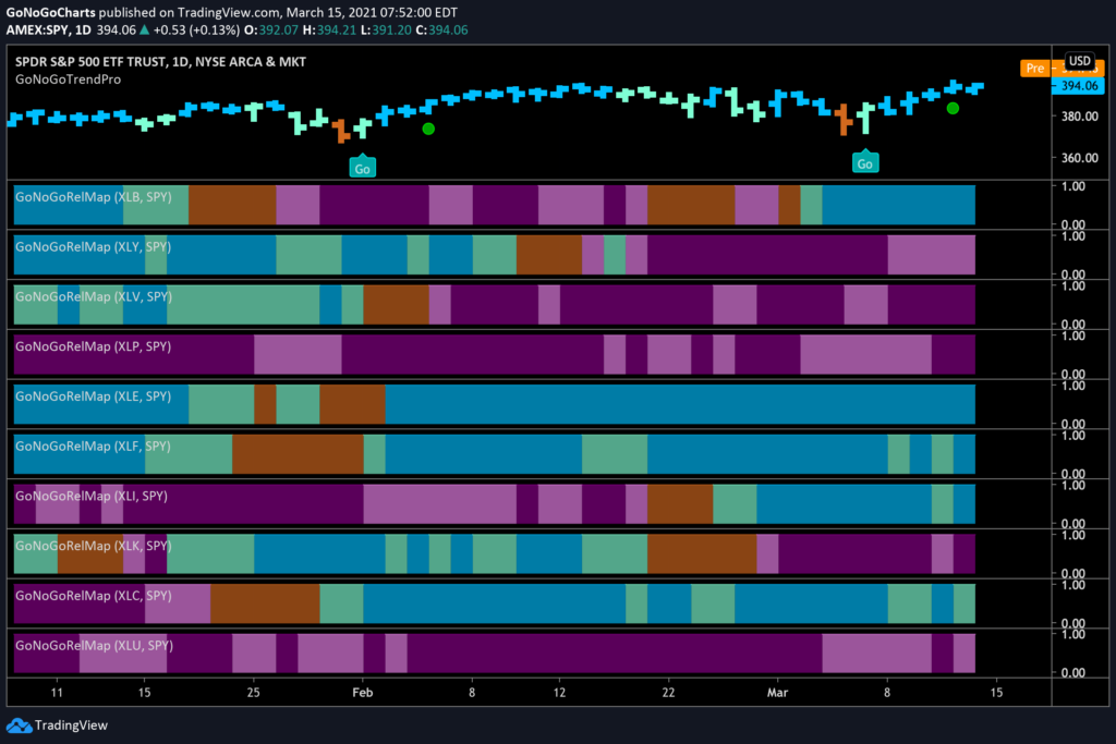 US Equity Sector GoNoGo RelMap