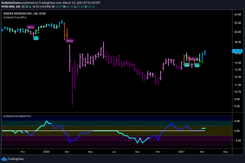 $KMI Kinder Morgan Inc Weekly GoNoGo Trend