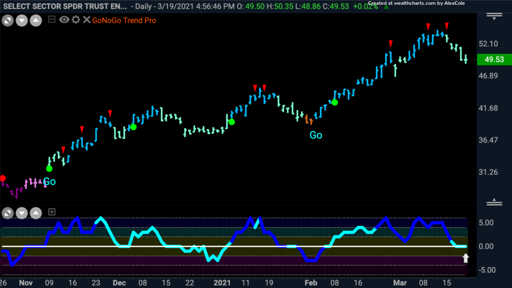 $XLE Energy Sector Daily GoNoGo Trend