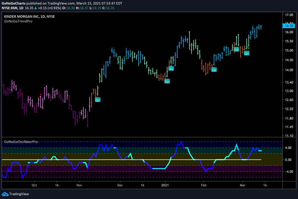 $KMI Kinder Morgan Inc Daily GoNoGo Trend