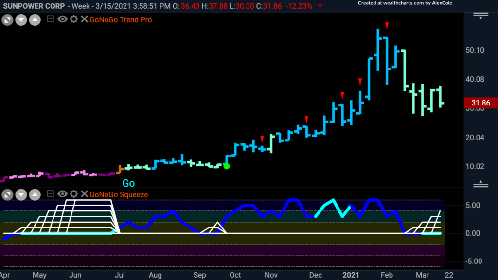 $SPWR Sunpower Corporation GoNoGo Trend Weekly