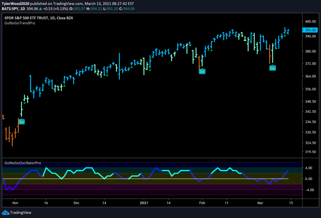 $SPY S&P 500 Large Cap Equity Daily GoNoGo Chart