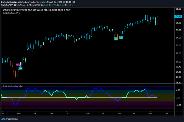 $SPYV Large Cap Value Daily GoNoGo Trend