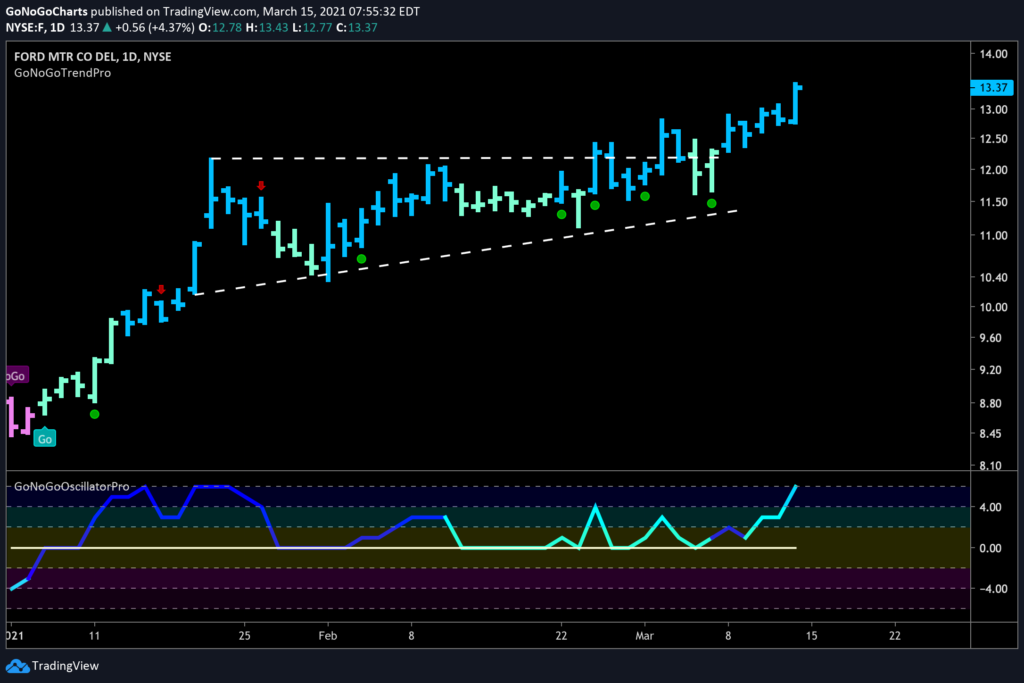 $F Ford Motor Company Daily GoNoGo Trend