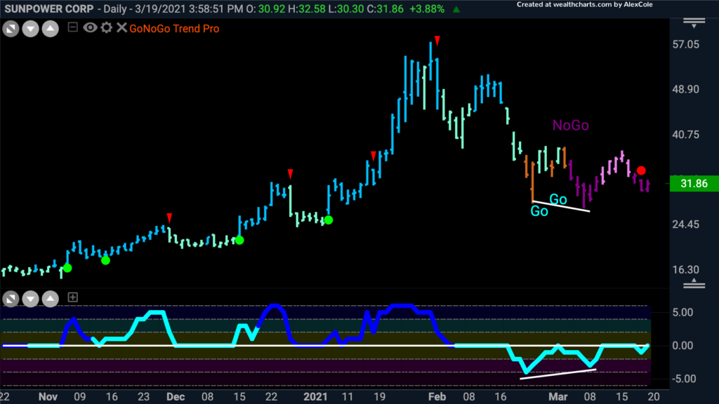 $SPWR Sunpower Corporation GoNoGo Trend Daily