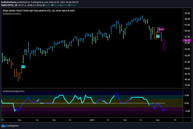 $SPYG Large Cap Growth Daily GoNoGo Trend