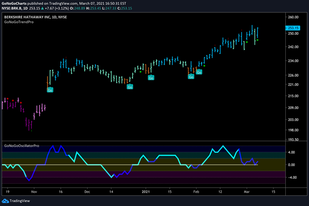 $BRKB Berkshire Hathaway Daily GoNoGo Trend