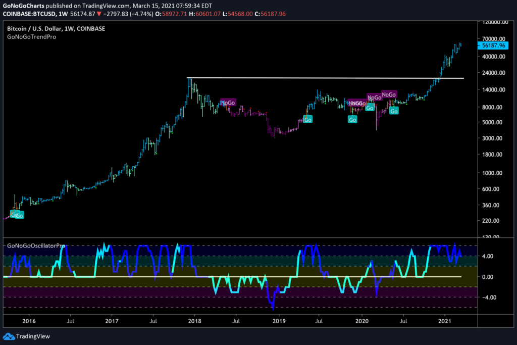 $BTCUSD Bitcoin Weekly GoNoGo Trend