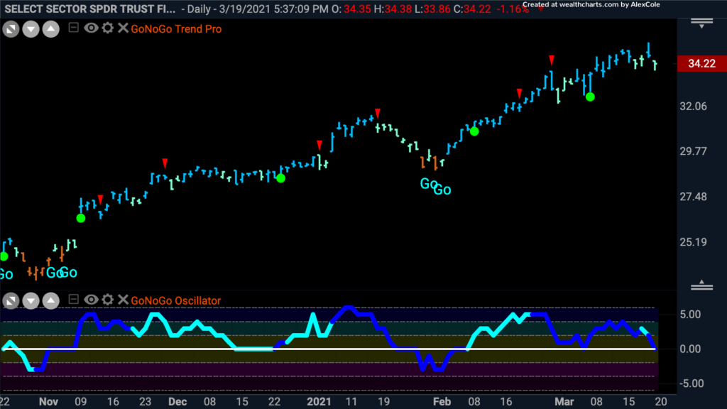 $XLF Financials Sector Daily GoNoGo Trend